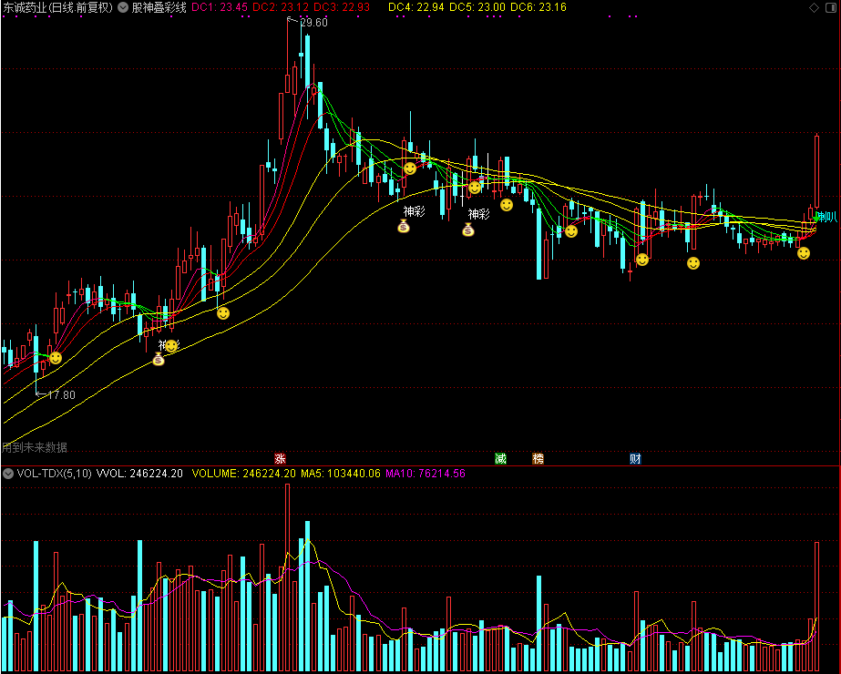 散户翻身的秘密武器！股神叠彩线，让小资金也能抓大牛（附通达信源码）