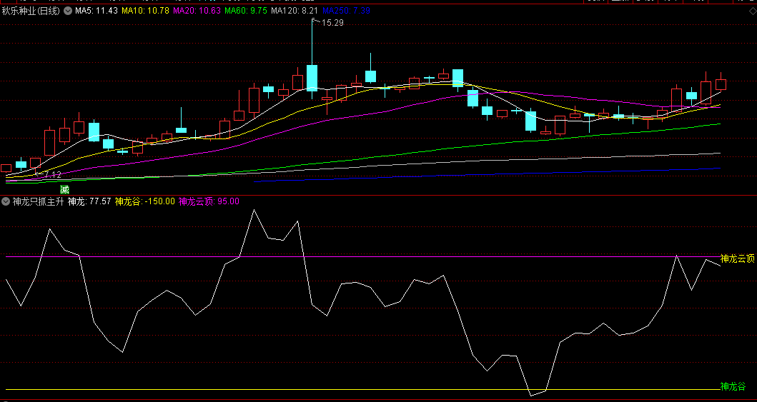 99%的散户都错过！这个通达信指标，专抓主升浪，太牛了！