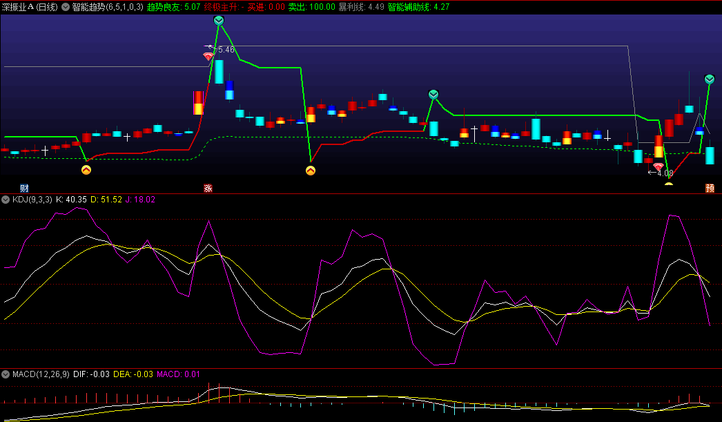 龙年散户的顿悟：用三行代码，我在股市里抓住了趋势密码