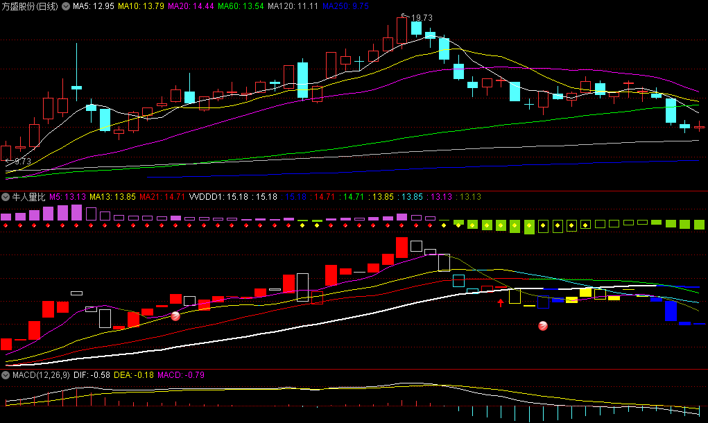 从一穷二白到股市翻倍，他只靠一条“牛人量比”指标，散户也能抓到潜力股！