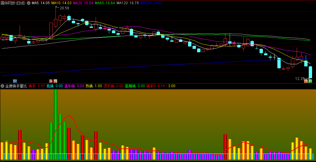 【暴富密码】凌晨三点突然弹窗！外卖小哥靠这串数字抓到3连板奇迹(附代码)
