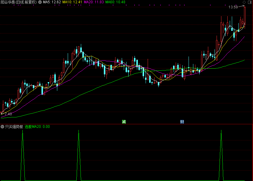 【Deepseek独家】「翔博精选指标」：只买强势股，信号一出，牛股抓不停！