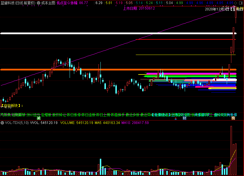 「Deepseek独家秘籍」通达信成本主图+筹码线主图：散户的财富密码，配合吾虎将主图效果翻倍！