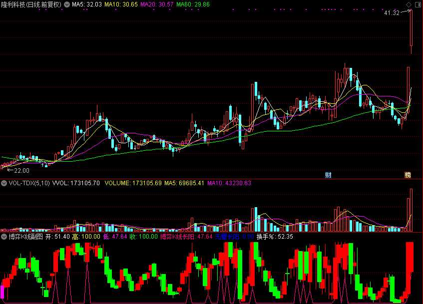 翔博精选指标博弈K线副图：Deepseek智能生成，洞察主力博弈，把握股市先机！
