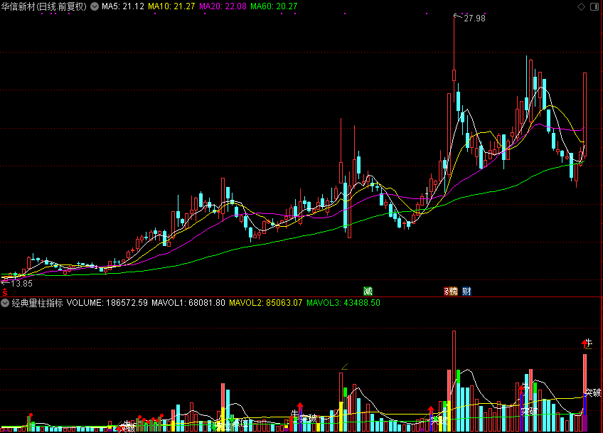「翔博精选指标」经典量柱指标：量价齐飞的选股神器