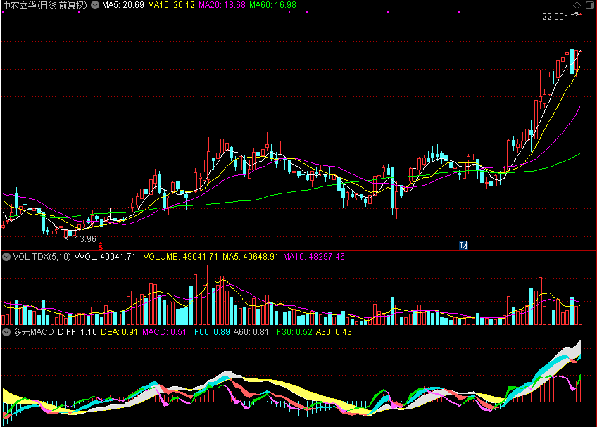 「翔博精选指标」多元MACD指标：散户的股海导航仪