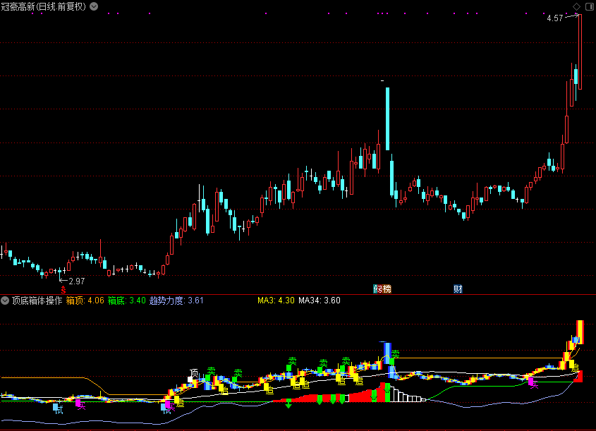 翔博精选指标！顶底箱体操作指标，精准把握买卖点（附通达信源码）