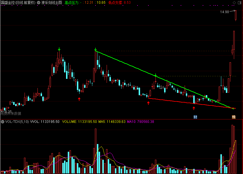 翔博精选指标！潦采划线主图指标，轻松抓大牛（通达信源码 + 实战案例）