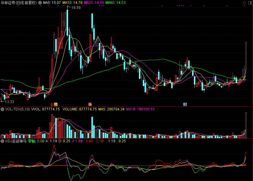 「翔博精选指标」KDJ圣诞神马版指标：散户的盈利神器