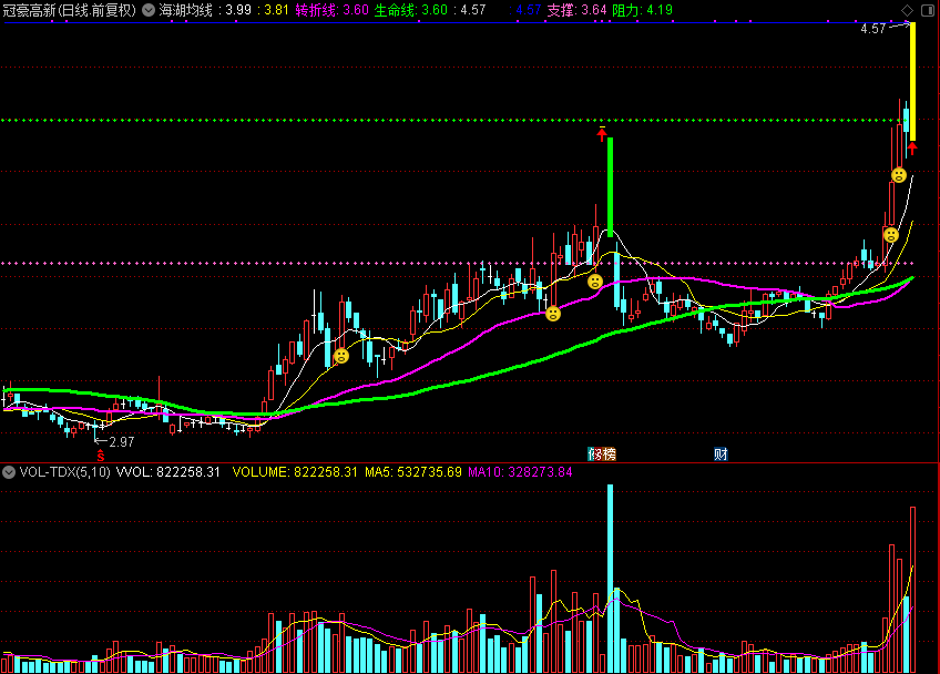 股市惊雷！「翔博精选指标」海湖均线，散户的救赎之光？