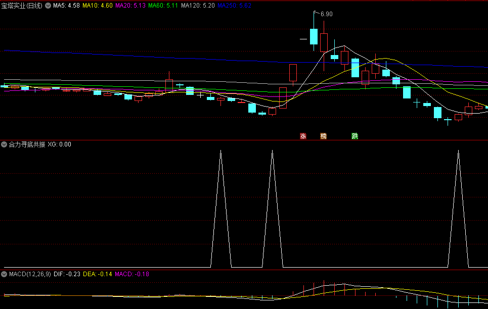 外卖战神觉醒：我偷改客户的"AI逃顶密码"，5年亏损悟出〖黄金坑共振〗指标（附绝地源码）