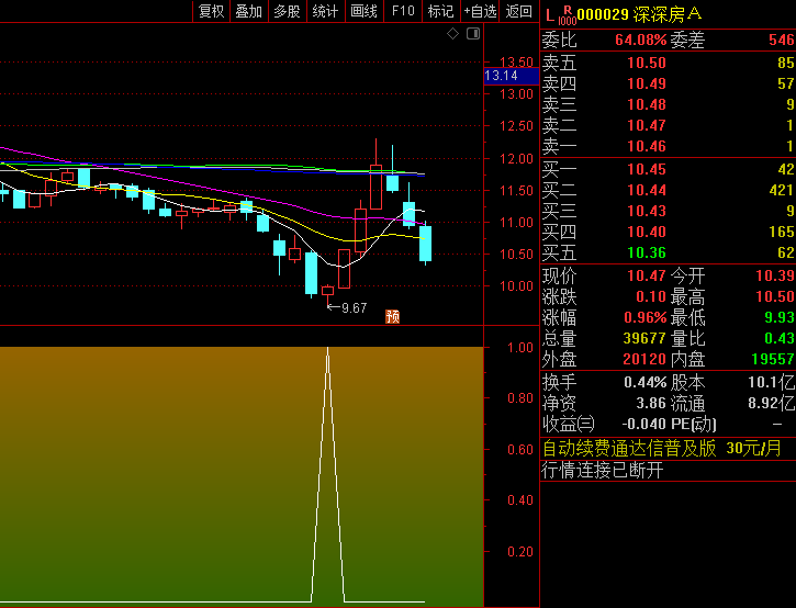 暴跌中我靠这组代码逆袭：2年零回撤的抄底神器曝光，主力吸筹瞬间无所遁形（附源码）