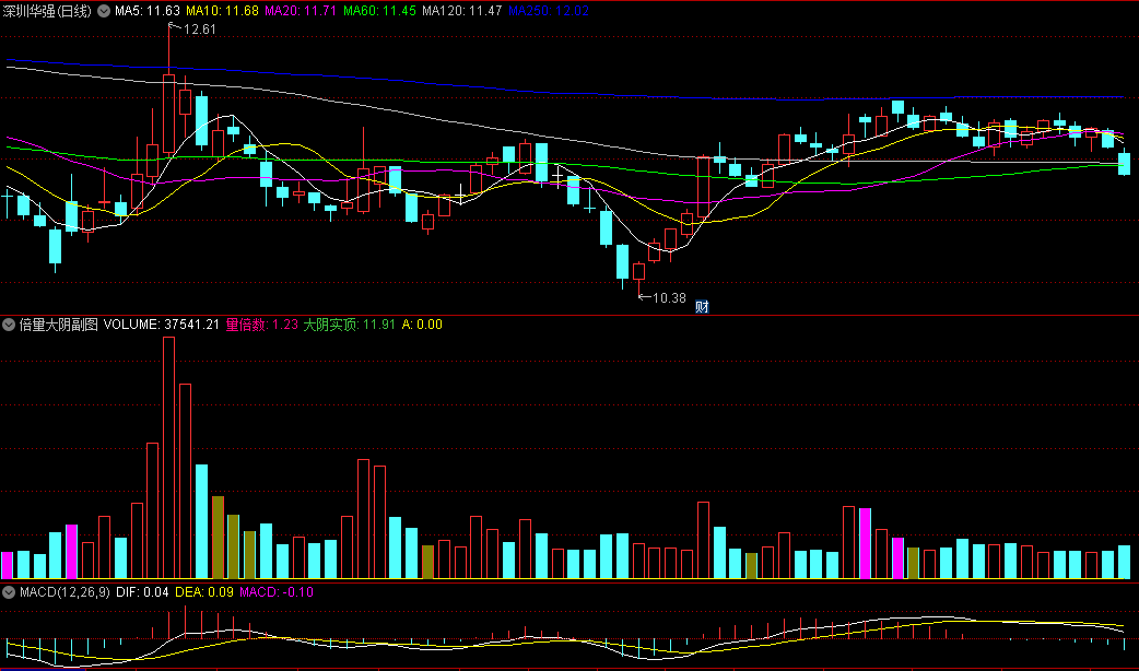 从巨亏60%到月赚30万：我靠"死亡成交量"指标逆袭的血泪史
