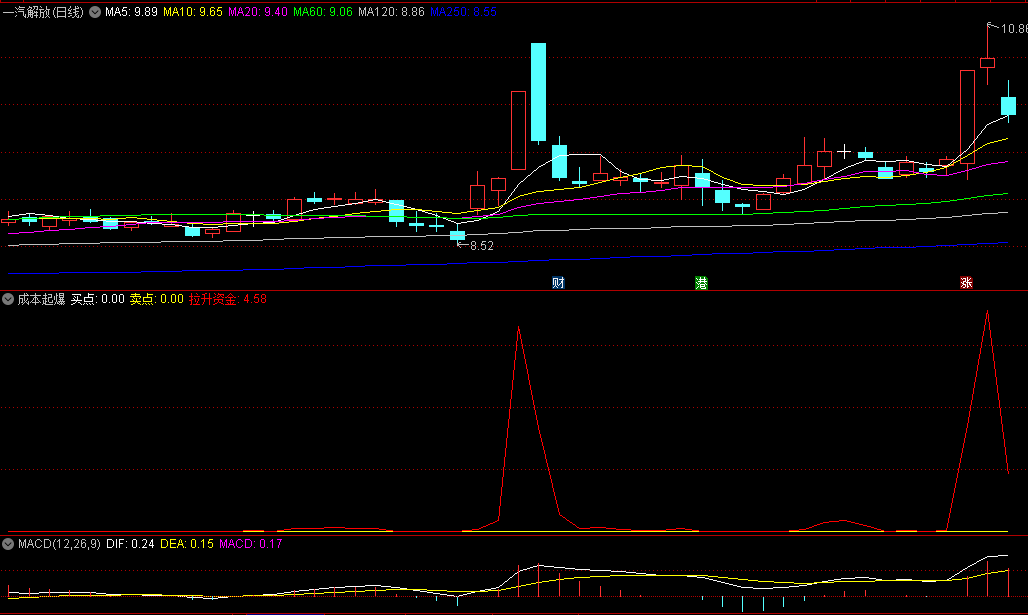 主力资金异动暗号曝光！56岁老股民深夜公开"成本起爆"指标：3天擒获2涨停，无未来函数源码大公开