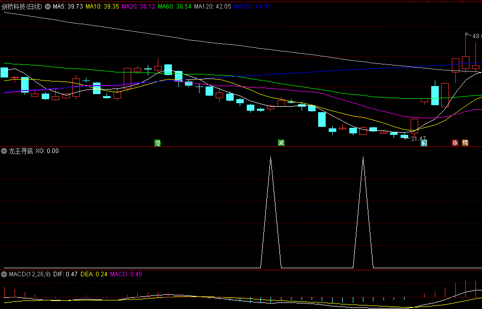 〖龙王寻底〗指标：无畏牛熊，信号超准，股民的新福音！