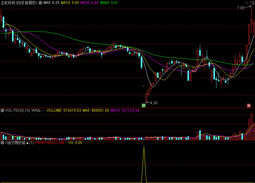 血亏370万悟出的抄底真经：徐文明弟子亲授的量化抄底指标，今起开源（附预警公式）