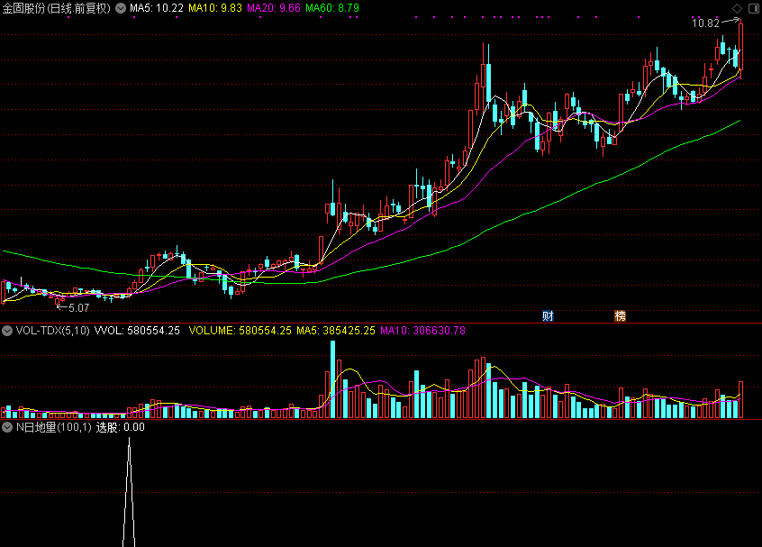 量化大佬不会说的秘密：这个指标让我躲过3次股灾，年化收益113%（附主力吸筹监测模型）