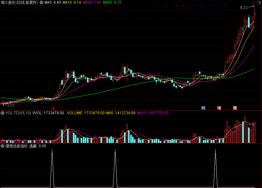 从失业码农到量化赢家：我用AI模型抓住碳中和主升浪（附翔博黄金指标）