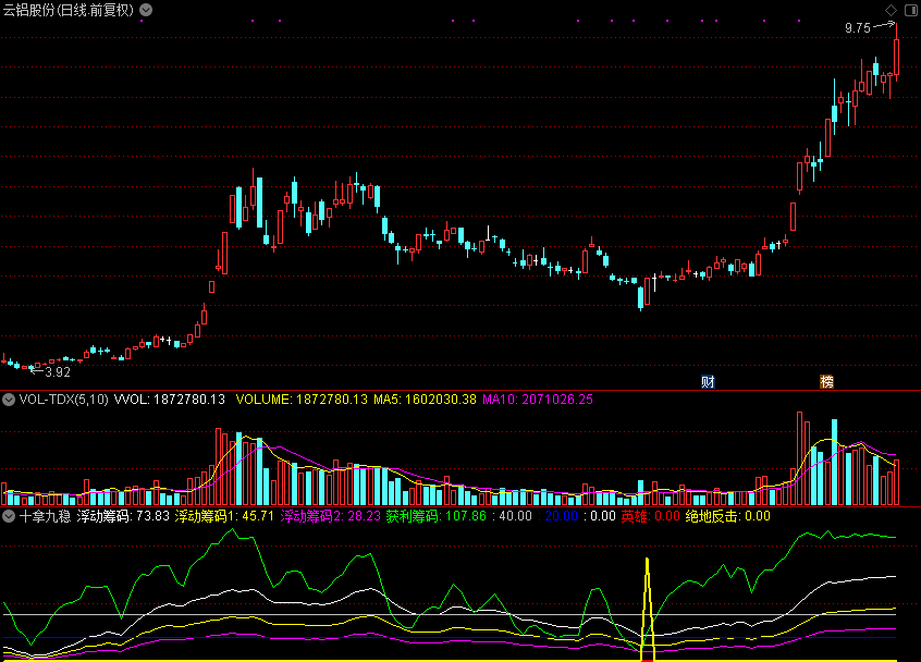 量化新规下惊现 " 聪明钱 " 动向！这个无未来指标竟抓出国家队抄底轨迹？