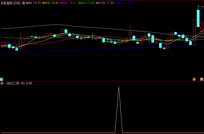 「一阳过三阴」惊现 A 股！通达信指标解锁涨停密码，散户速看！