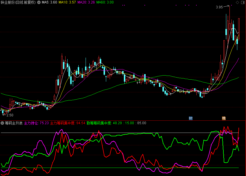 筹码主升浪：如何用「翔博精选指标」抓住下一只翻倍牛股？