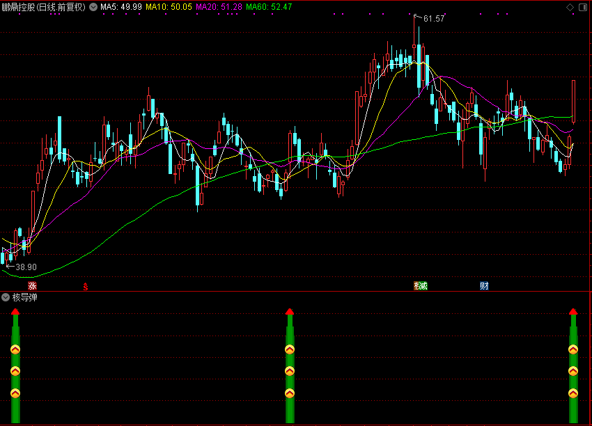 「翔博精选指标」核导弹公式，抓起涨点，提前锁定超级牛股（通达信公式 副图 源码 测试图）