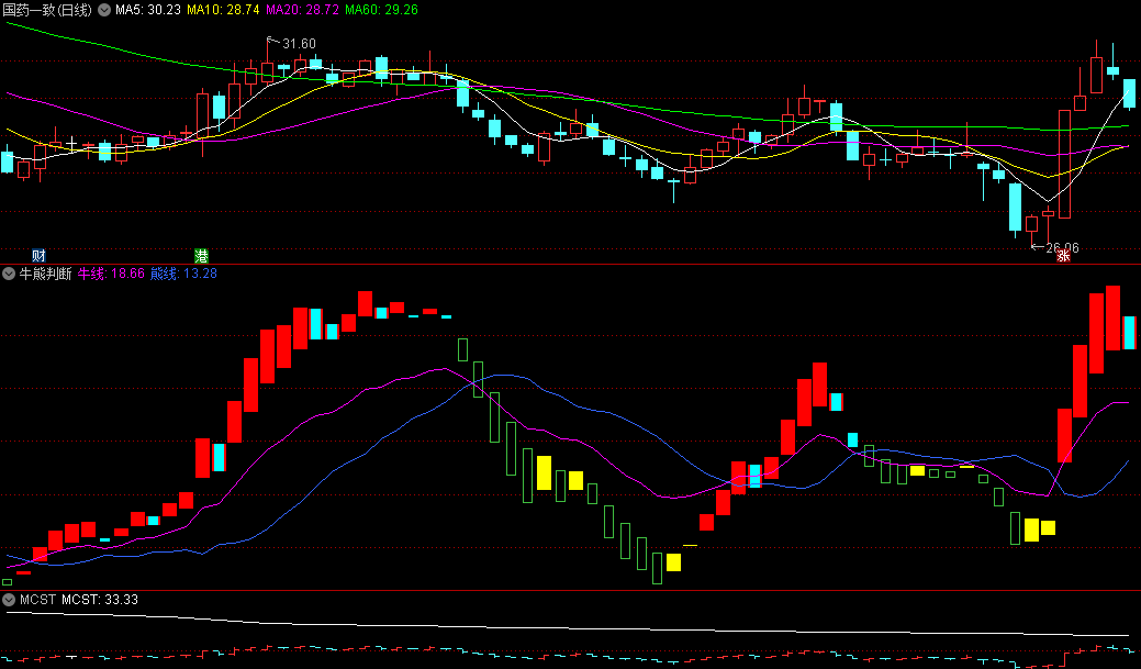 国家队抄底信号被破译？这个“牛熊判断”指标竟用四色柱体预判买卖点，散户直呼“把量化饭碗砸了”