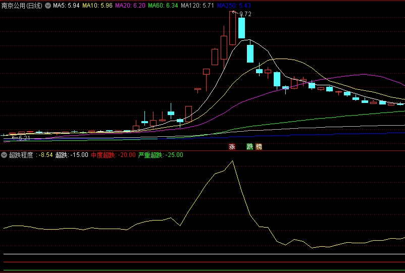 主力抄底暗号曝光！一个量化模型算出你的股票是“中度超跌”还是“断头铡”