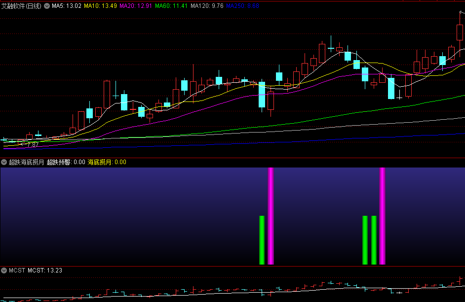 创业板指跌出黄金坑？「海底捞月」指标抓反弹胜率超68%（送源码）