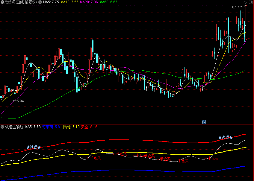 用缠论+量化模型锁定逃顶先机：轨道逃顶线实战解析