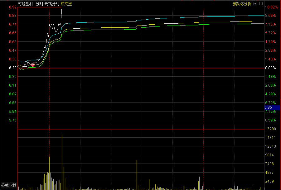 分时博弈密码：我如何用三个指标战胜“涨停焦虑症”
