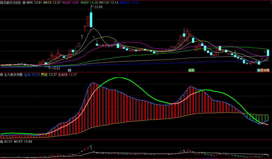 股市掘金秘籍：主力做多预警，助你捕捉翻倍牛股！