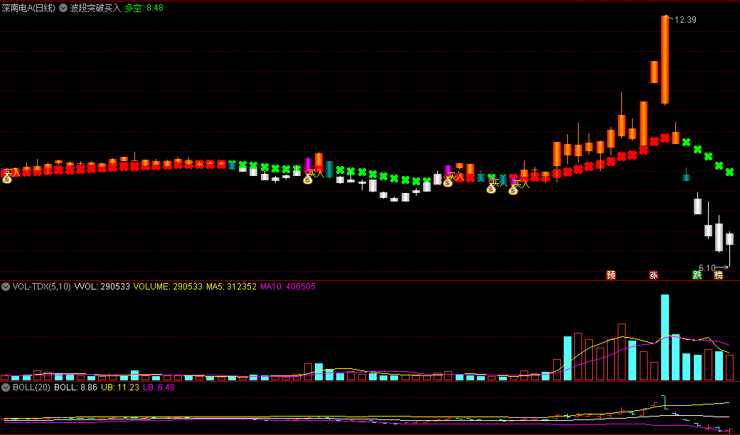 股市波段突破神器，散户必备！揭秘通达信“波段突破买入”主图指标源码