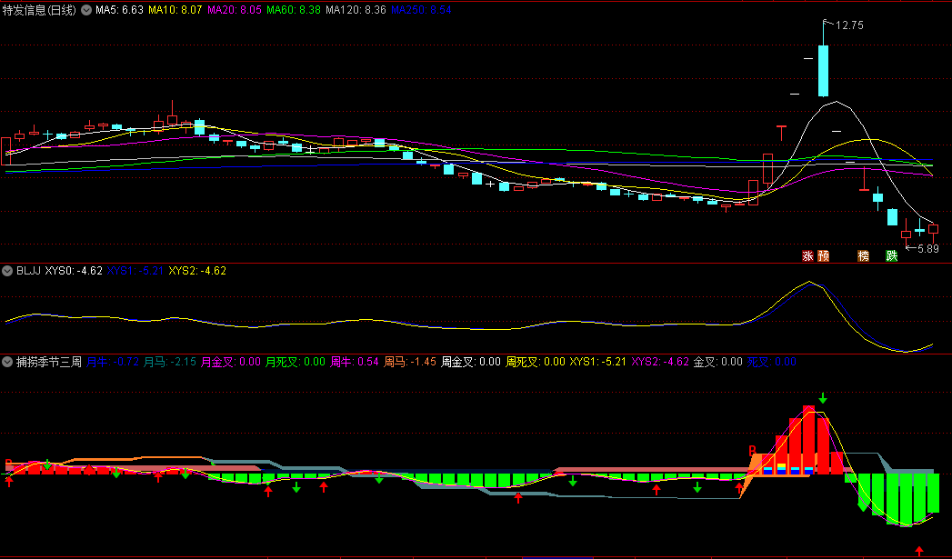 股市秘籍大公开！捕捞季节三周期，新手必看！