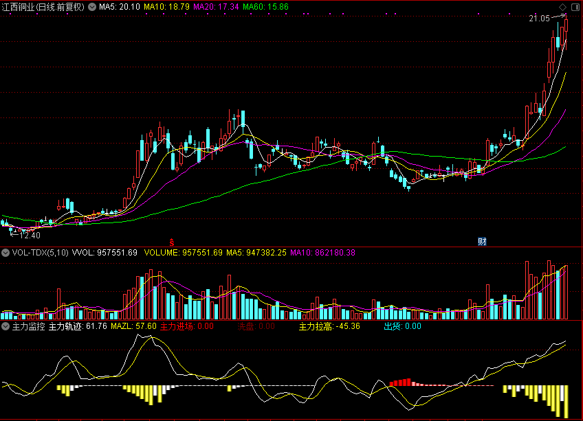 「翔博精选指标」黄金柱 VOL_1 主力监控：散户如何用它在股市中“弯道超车”？ 