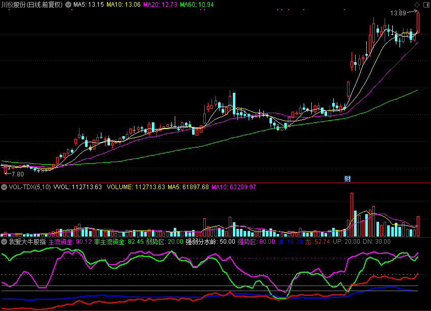 「翔博精选指标」我爱大牛股：散户如何用量化指标捕捉股市黑马？