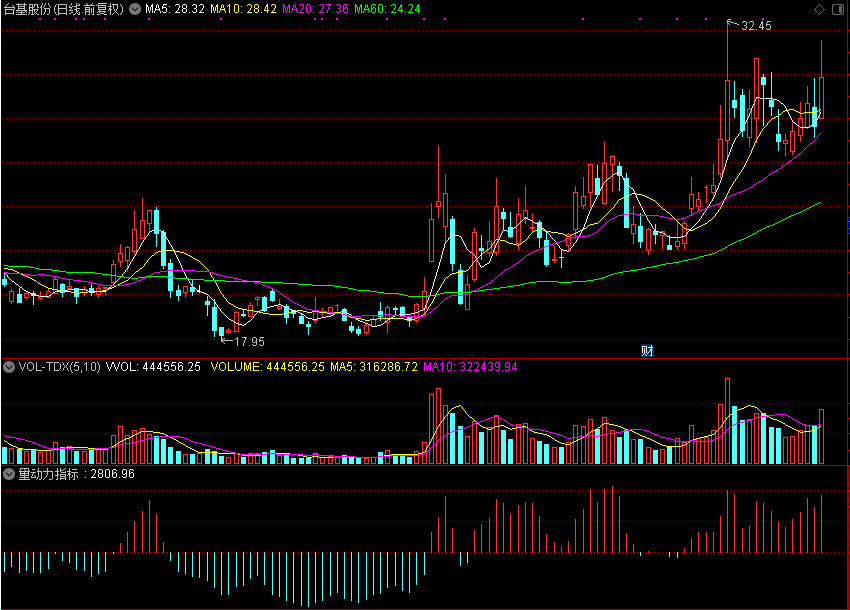 「翔博精选指标」量动力指标：散户抓黑马的“秘密武器”