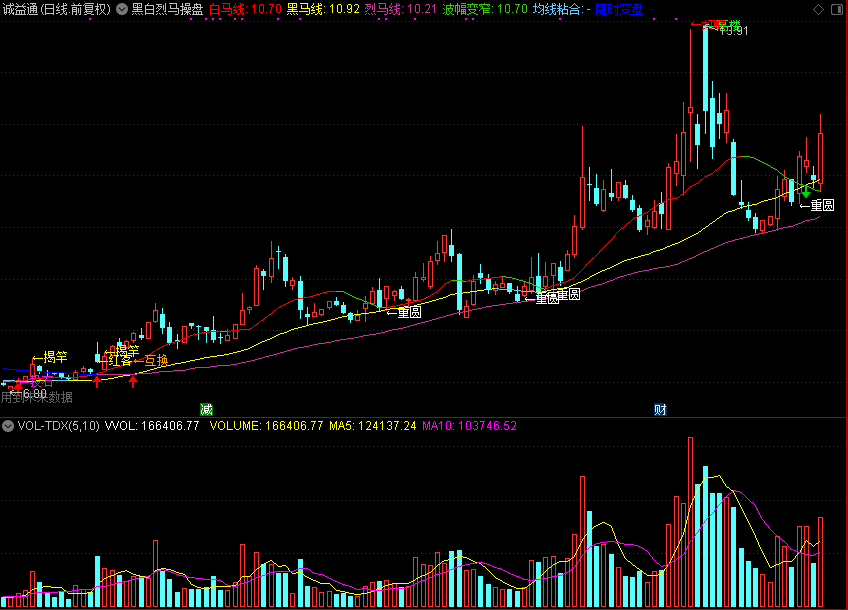 “翔博精选指标”黑白烈马操盘主图指标，真能让散户在股市逆袭？