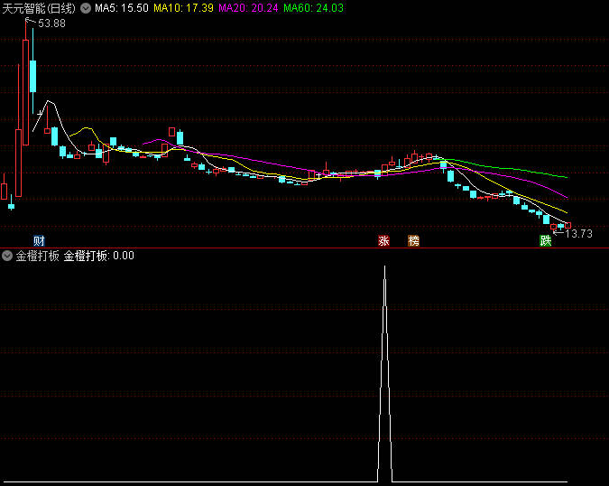 【金橙打板实战手册】盘整突破前主力竟在K线留摩斯密码？这个指标会翻译！