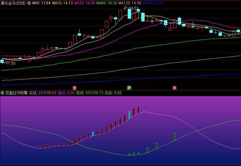 3天抓2涨停！“变盘拉升吸筹”副图指标真的这么神？散户必看避坑指南