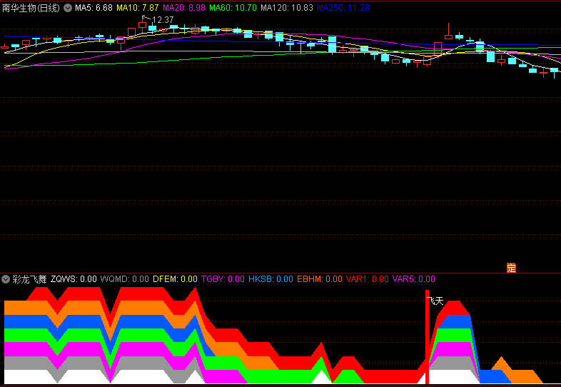 〖彩龙飞舞〗副图指标 七色龙飞舞 红柱出现要飞天 通达信 源码 