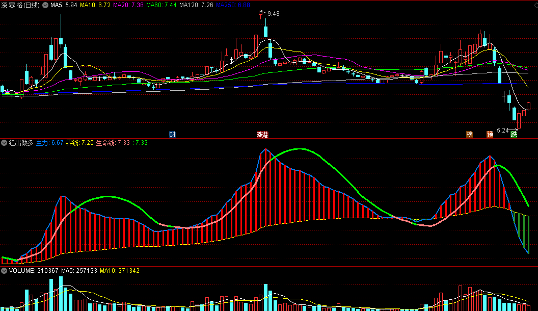 〖红出做多〗副图指标 根据主力界线和生命线判断多空 通达信 源码