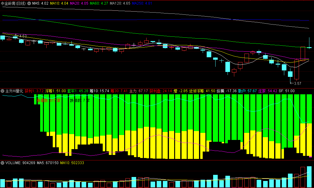 〖主升AI量化〗副图指标 找寻蛛丝马迹 解释都在图中 通达信 源码