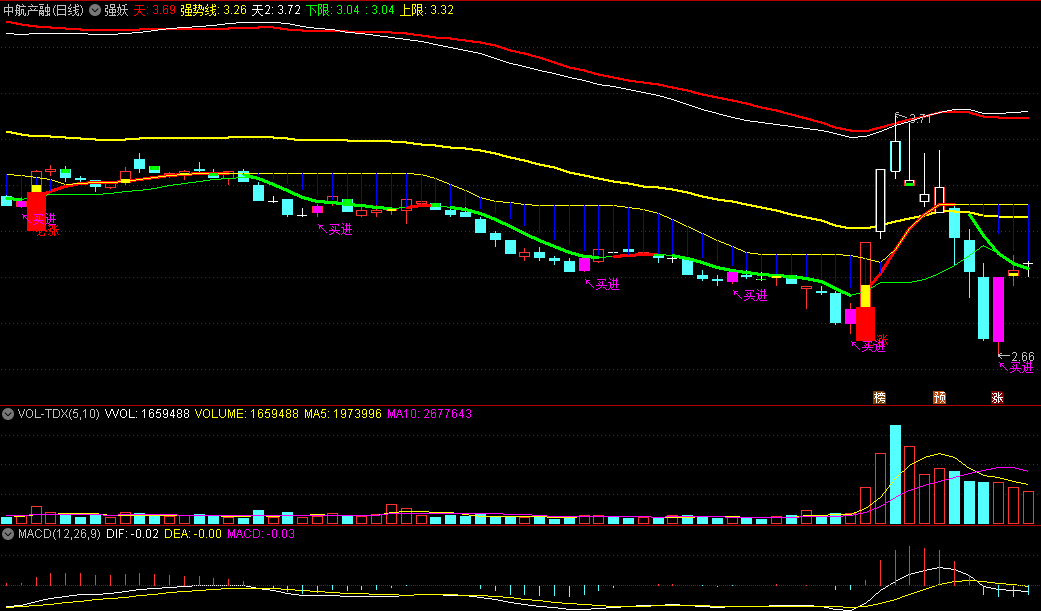 〖强妖〗主图/选股指标 明显波段准确性高 无未来函数 通达信 源码