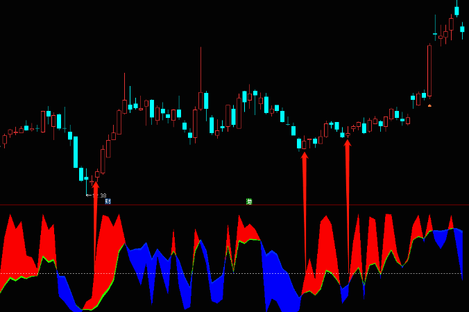〖获利筹码峰〗副图/选股指标 利用了获利盘计算的原理进行计算对比显示 通达信 源码