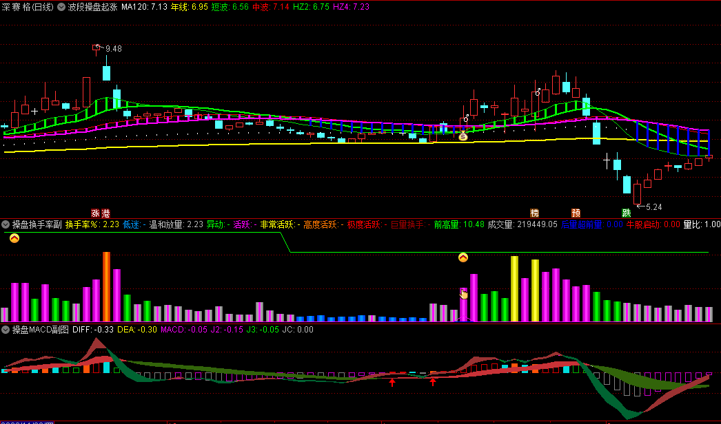 〖波段操盘起涨点〗主图/副图指标 底部操盘+操盘筹码+操盘换手率 一主四副共振 通达信 源码