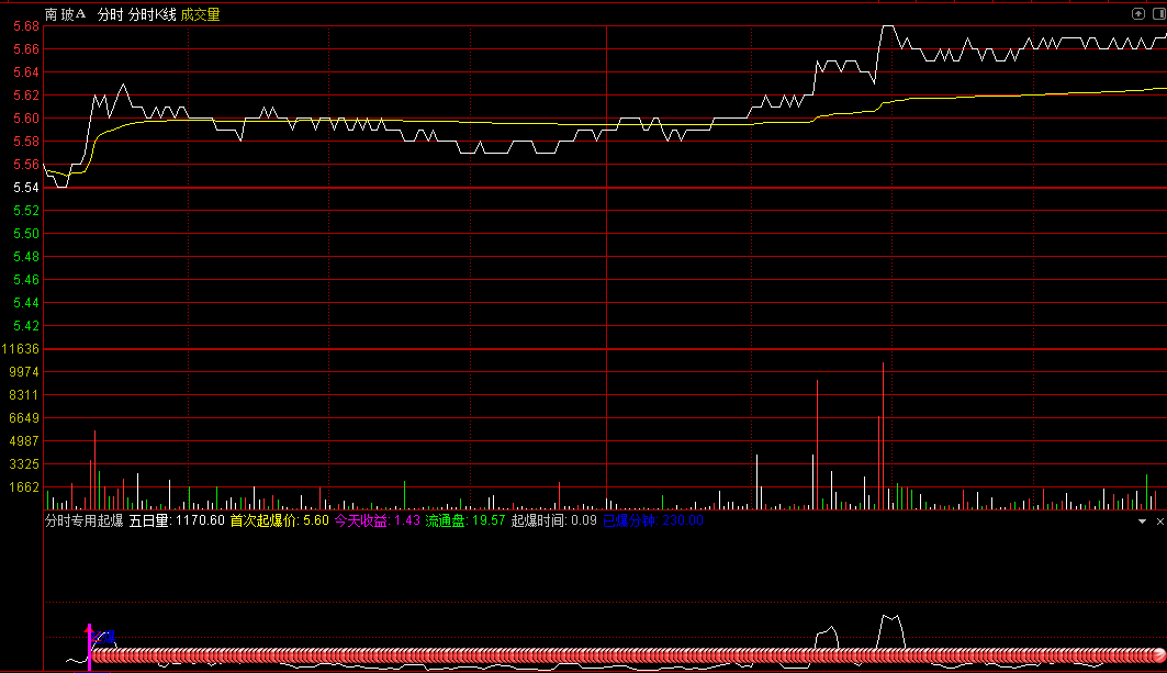 〖分时专用起爆〗分时副图指标 爆量拉升预警 适用通达信分时周期 通达信 源码