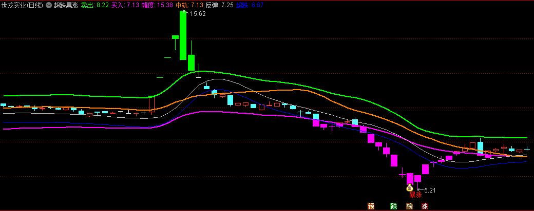 〖超跌暴涨〗主图指标 底部有暴涨 在超跌时买入 无未来 通达信 源码