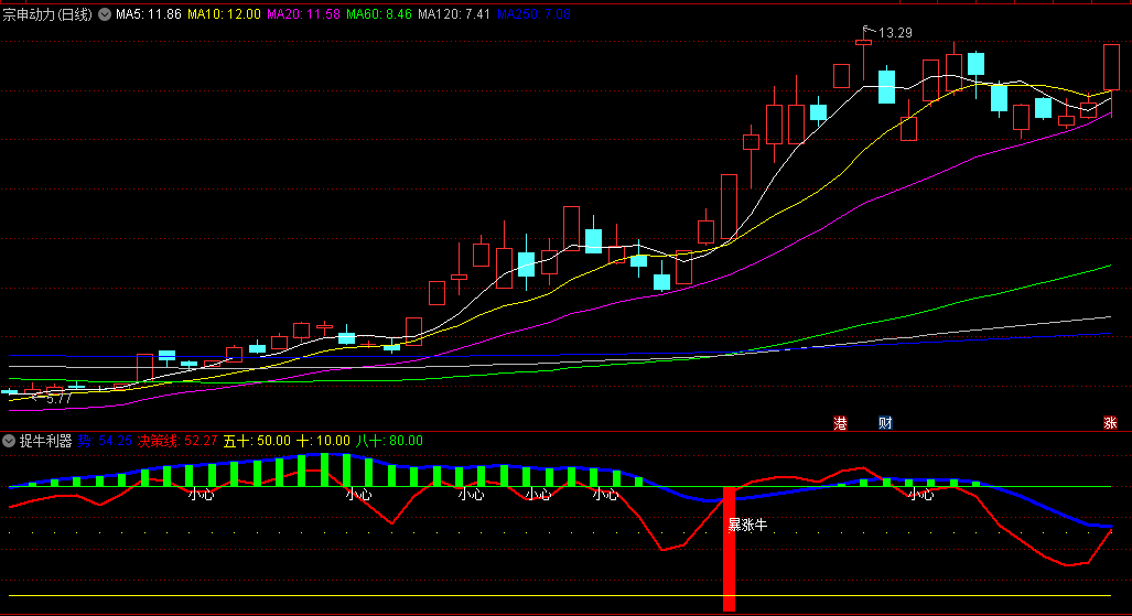 通达信捉牛利器副图/选股指标，决策线金叉趋势线，迎来暴涨牛，无未来函数！