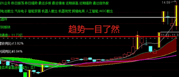 很好用的自用多空主图指标，趋势概念主题等一目了然，看一眼就知道能不能做，源码不加密，分享给大家
